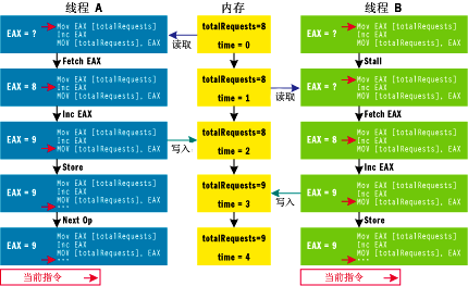 图 4 争用图解