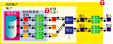 图 7 只有顶层需要监视程序